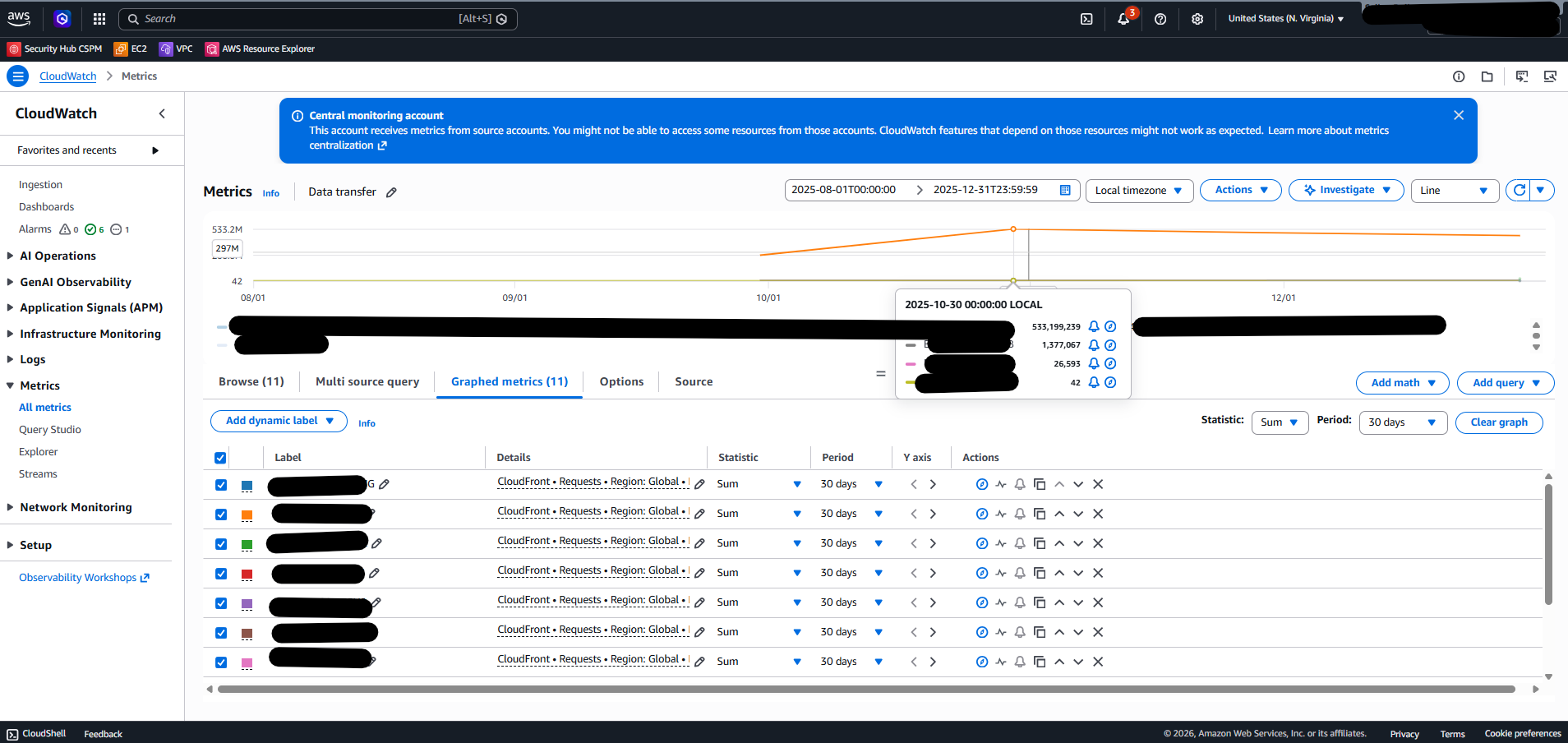 CloudFront requests about 533 million per 30 days