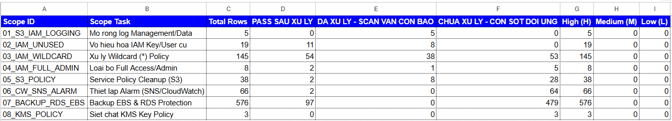 Triage summary — 860+ findings grouped into 8 remediation scopes with total, passed and open counts
